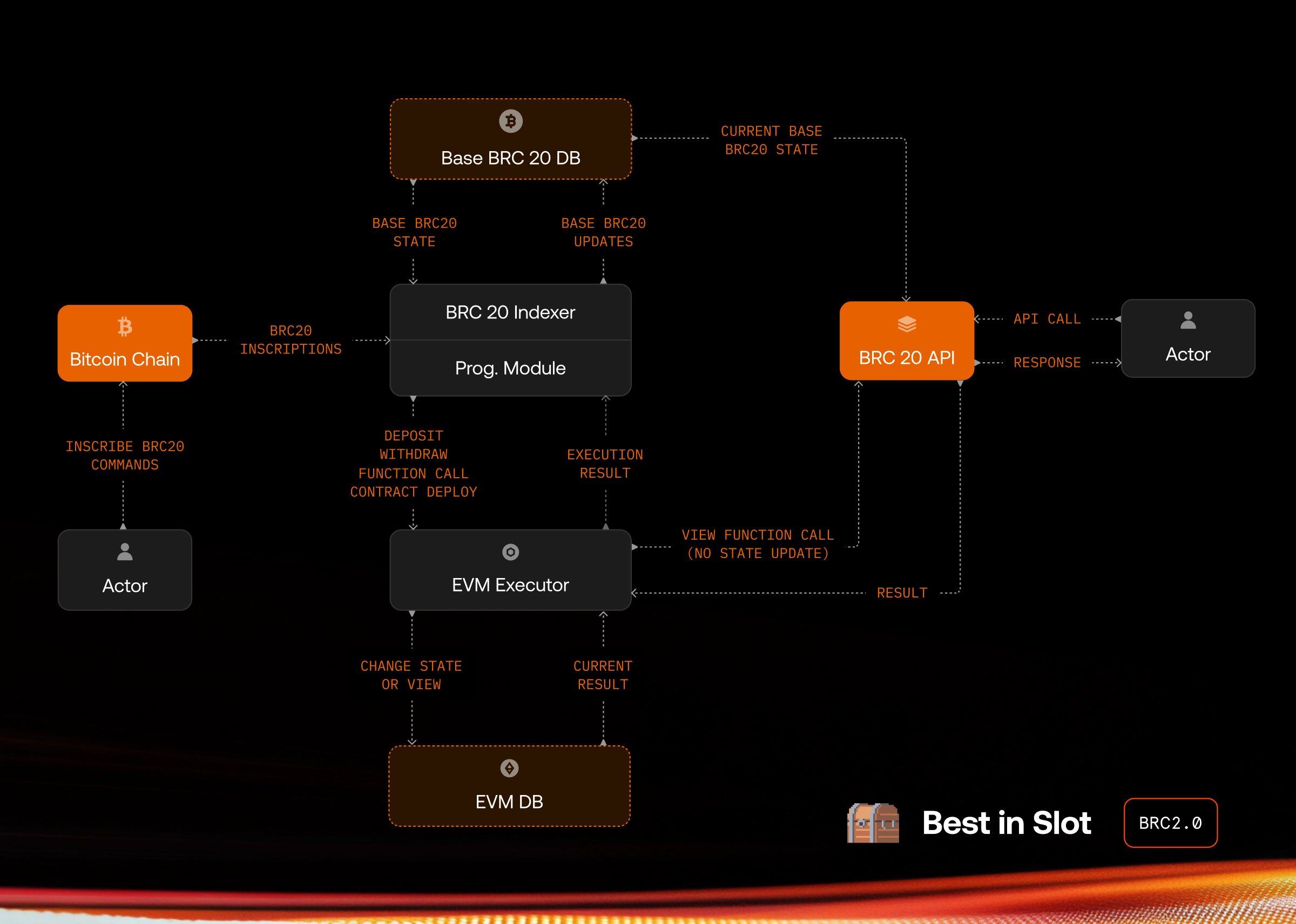 Leading NFT skyrockets a hundred times in a month, does the BRC 2.0 upgrade ignite a new round of BTC ecosystem?