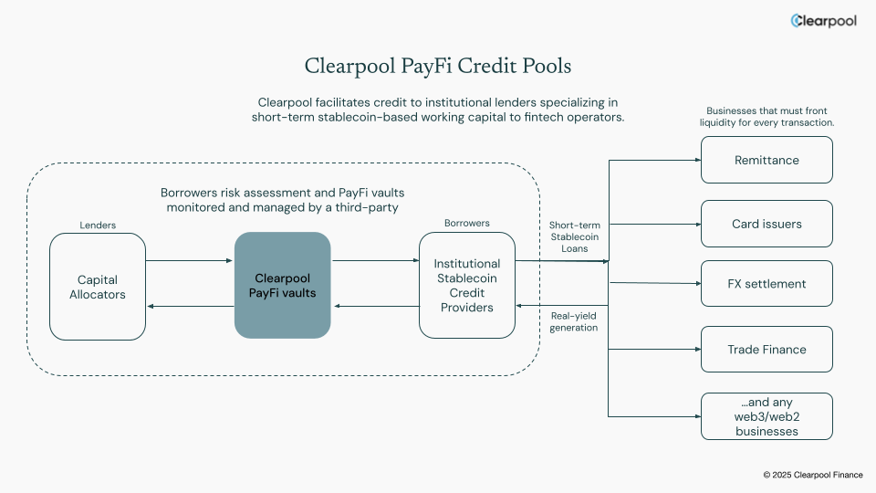 Clearpool's PayFi Credit Pools (Clearpool) Clearpool's PayFi Credit Pools (Clearpool)