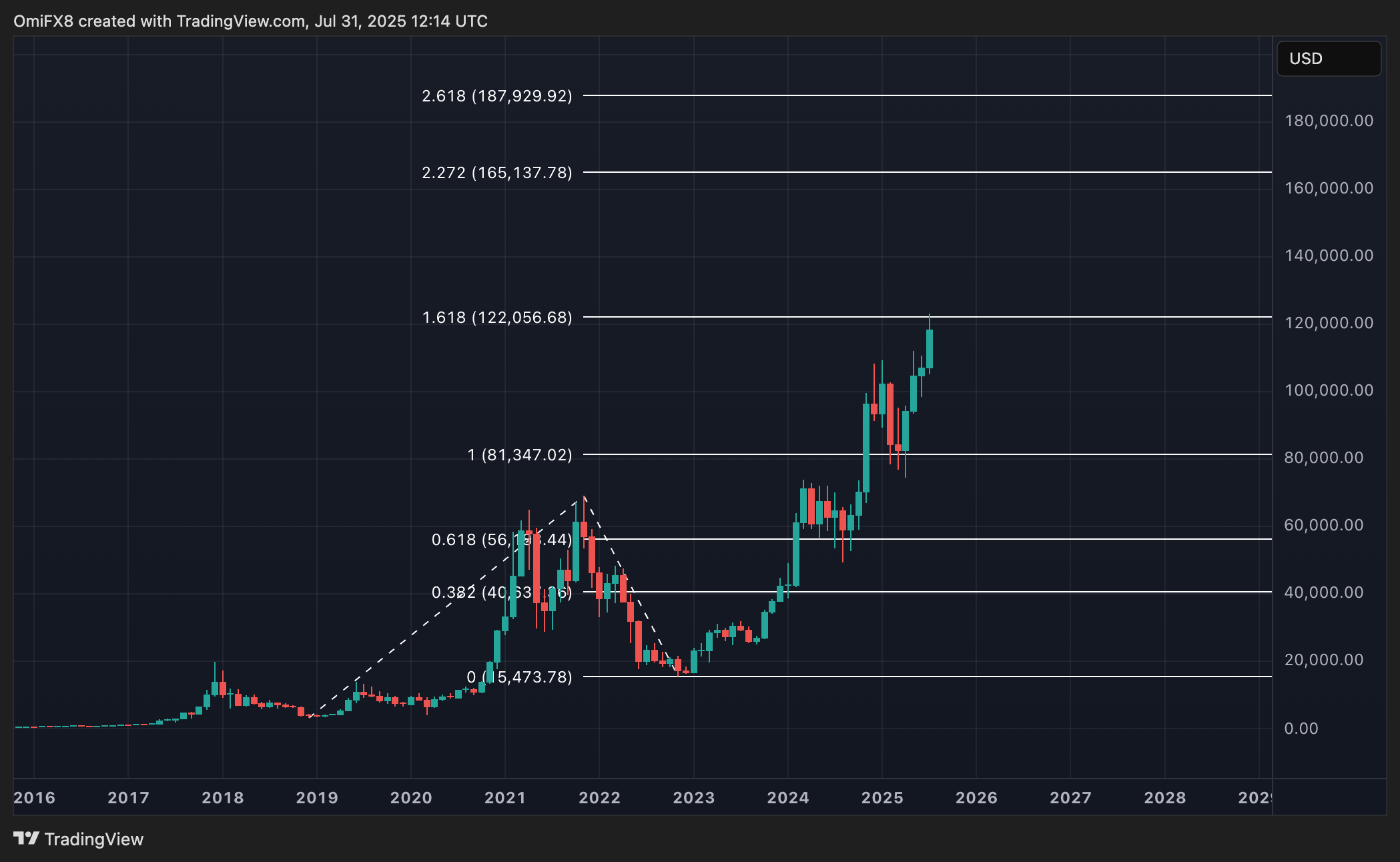 BTC. (TradingView) BTC. (TradingView)