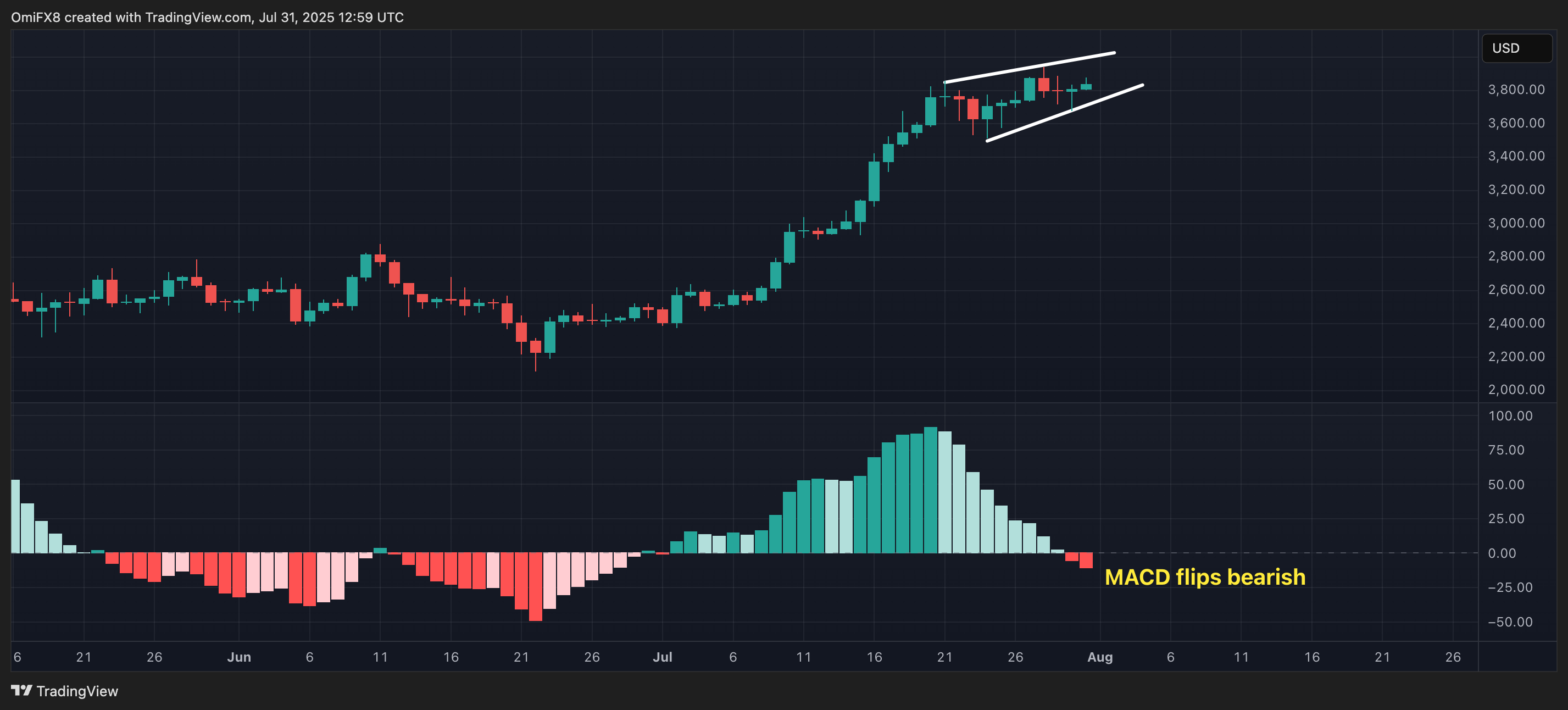 ETH. (TradingView) ETH. (TradingView)