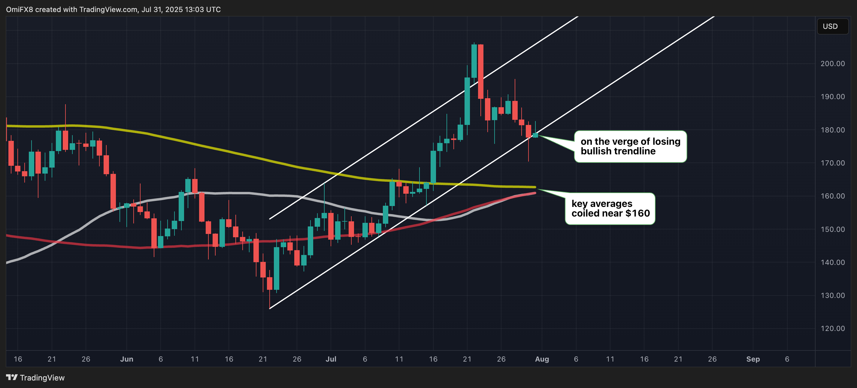SOL. (TradingView) SOL. (TradingView)