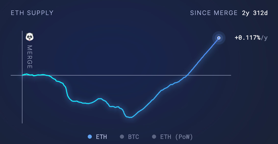 Ether supply chart Ether supply