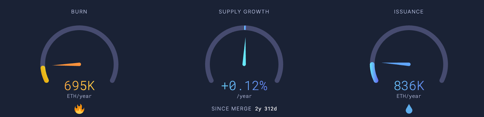 Burn supply growth insurance Chart: Burn supply growth insurance