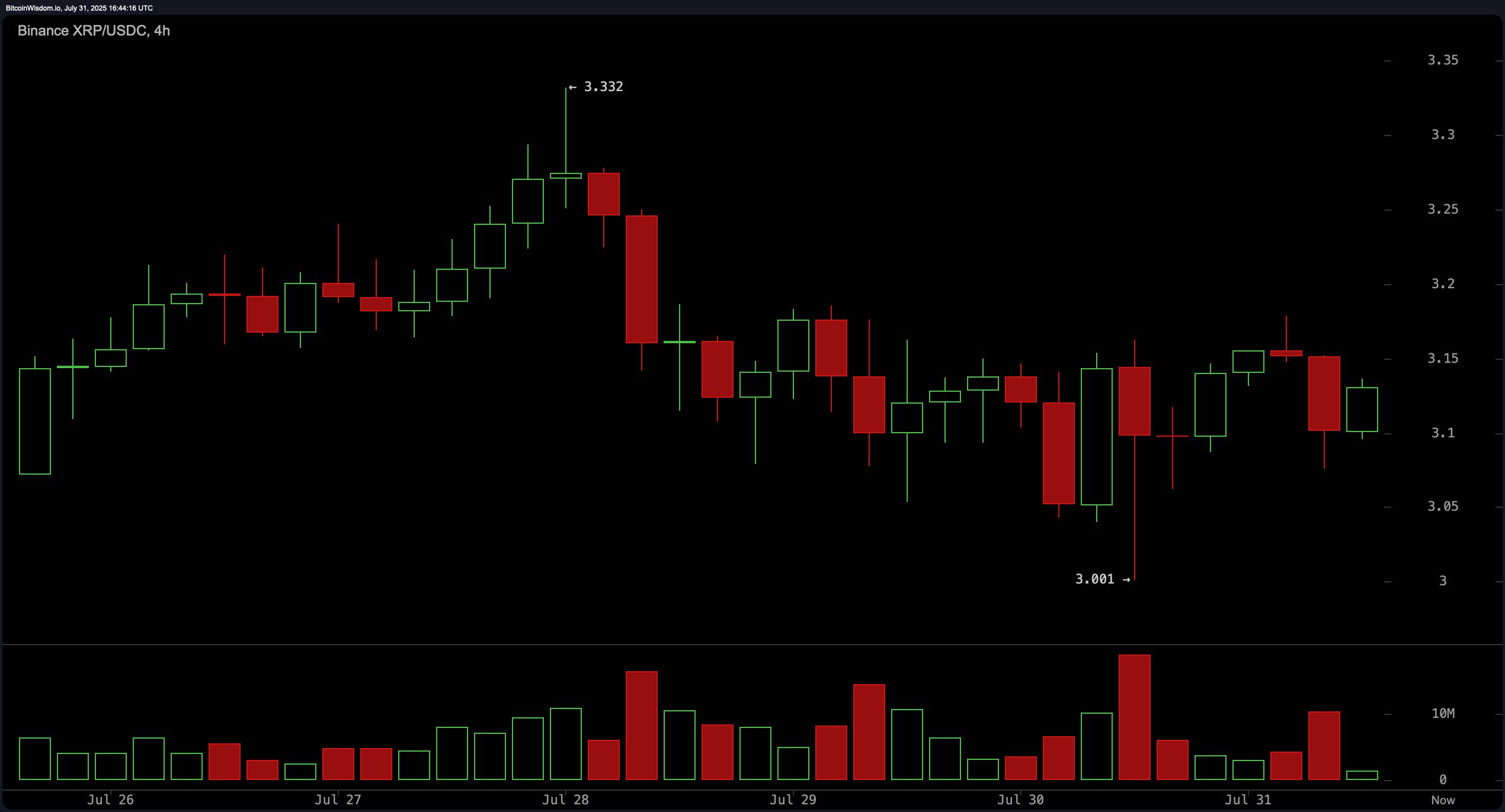 XRP Price Watch: Momentum Indicator and MACD Turns Bearish Amid Sideways Action