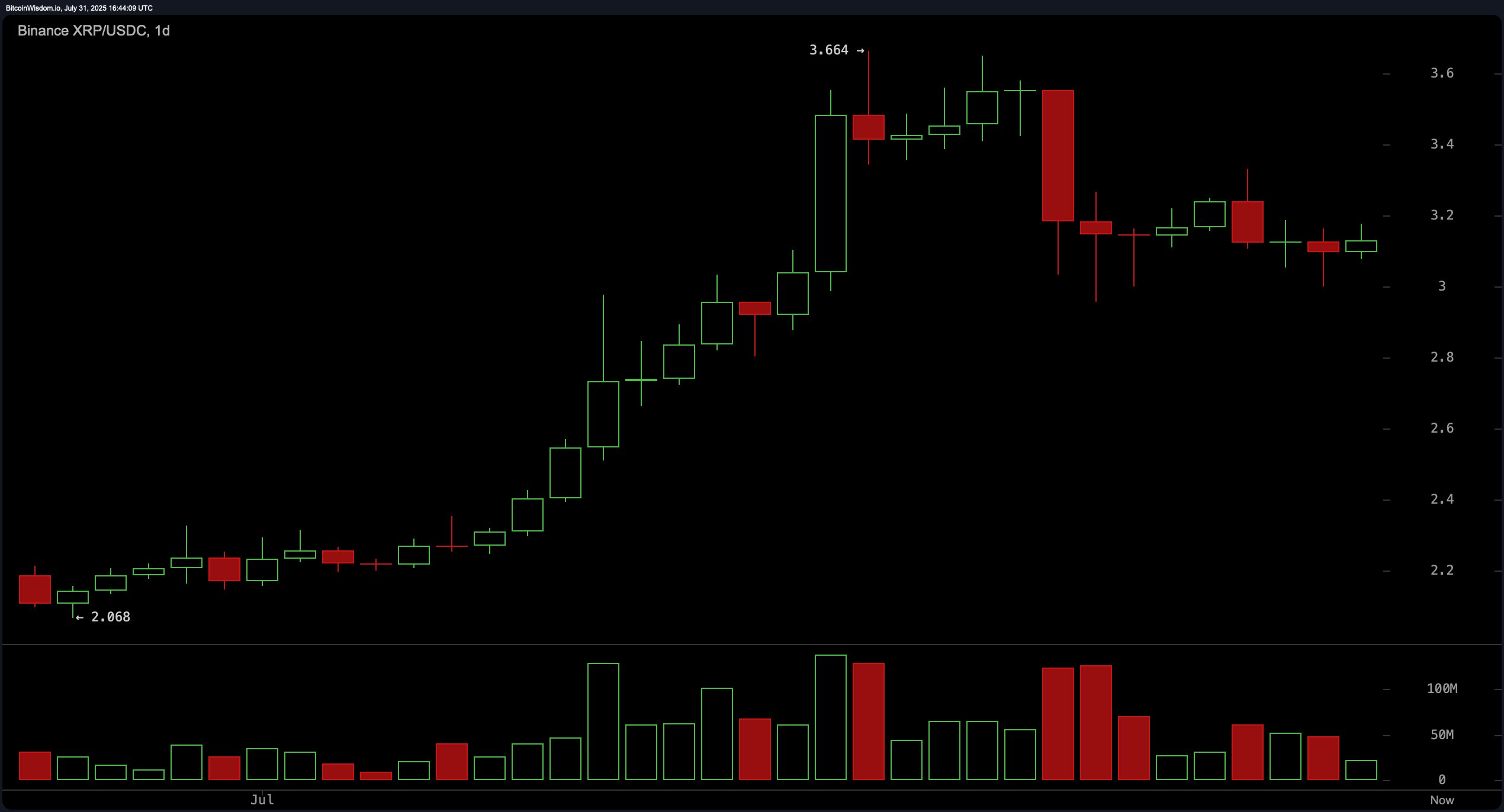 XRP Price Watch: Momentum Indicator and MACD Turns Bearish Amid Sideways Action