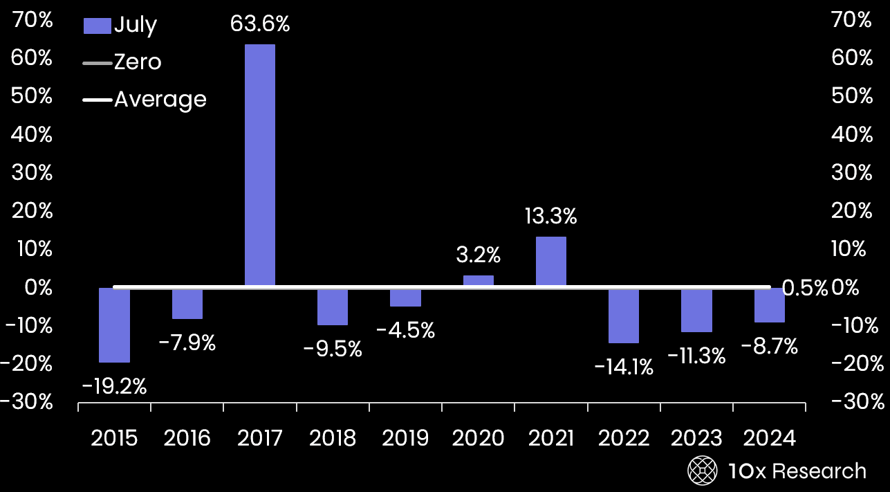 Bitcoin returns during August over the past 10 years (10x Research) Bitcoin returns during August over the past 10 years (10x Research)