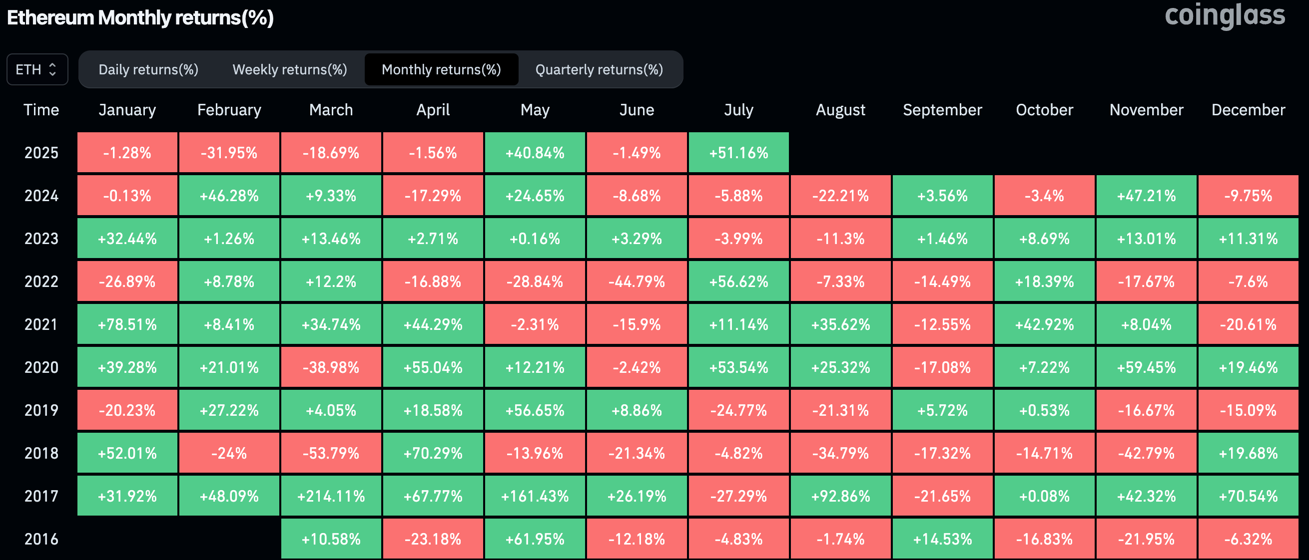ETH monthly returns (CoinGlass) ETH monthly returns (CoinGlass)
