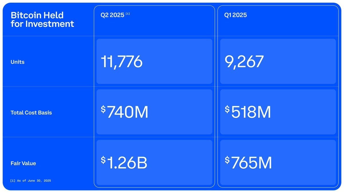Coinbase 利润飙升至14亿美元，持有12.6亿美元比特币