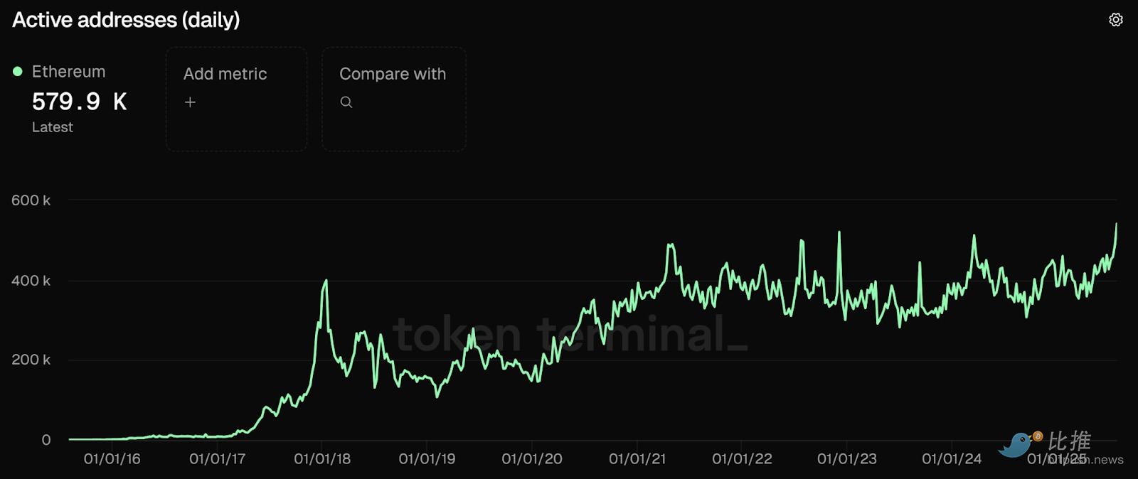 Ten Charts Reviewing Ethereum's Decade of Dominance
