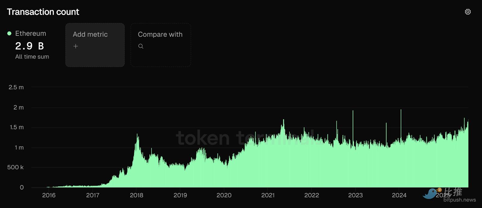 Ten Charts Reviewing Ethereum's Decade of Dominance