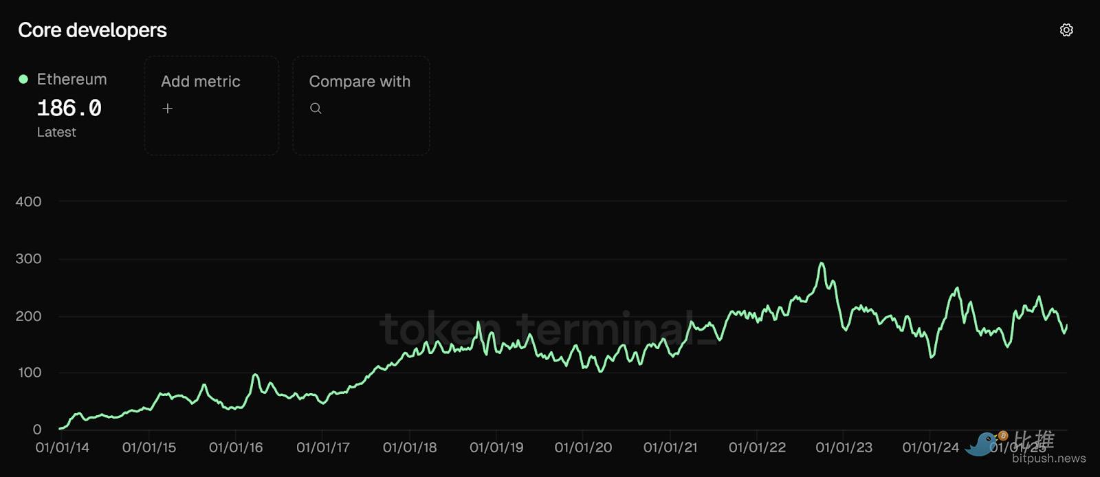 Ten Charts Reviewing Ethereum's Decade of Dominance