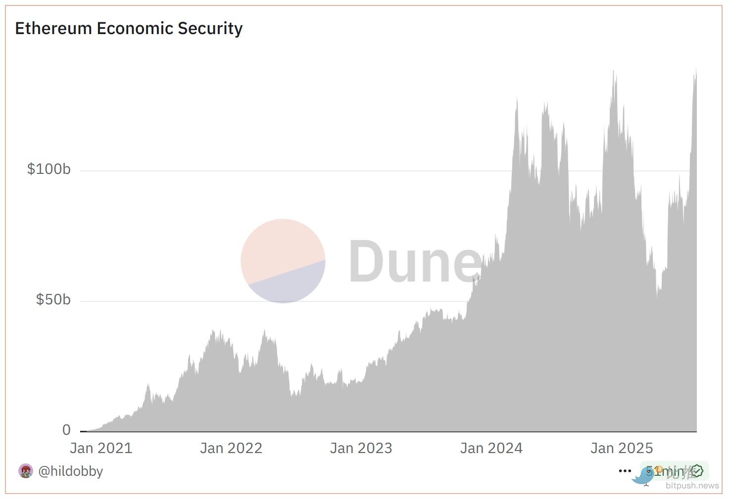Ten Charts Reviewing Ethereum's Decade of Dominance