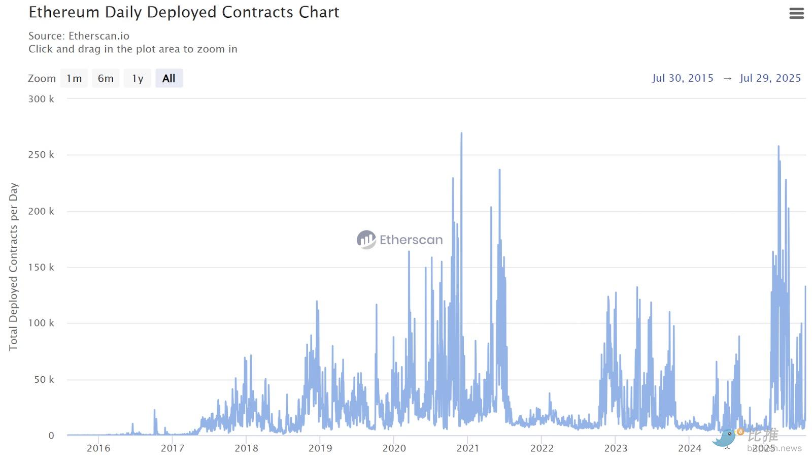 Ten Charts Reviewing Ethereum's Decade of Dominance