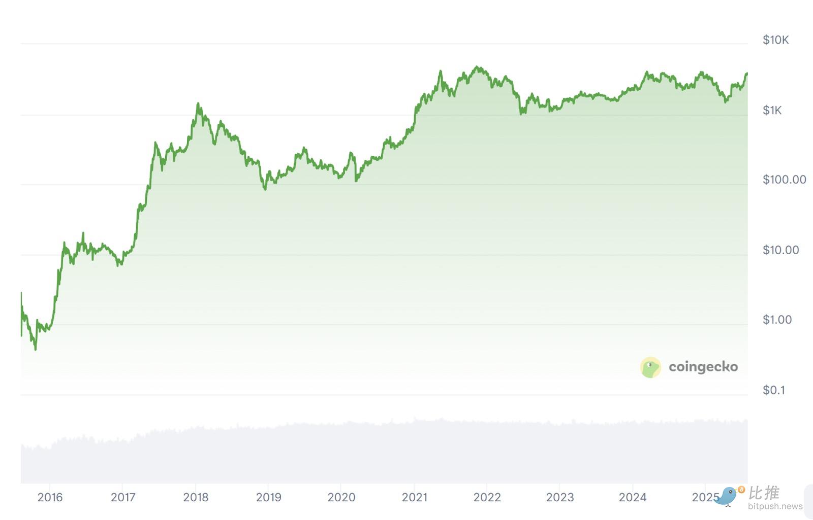 Ten Charts Reviewing Ethereum's Decade of Dominance