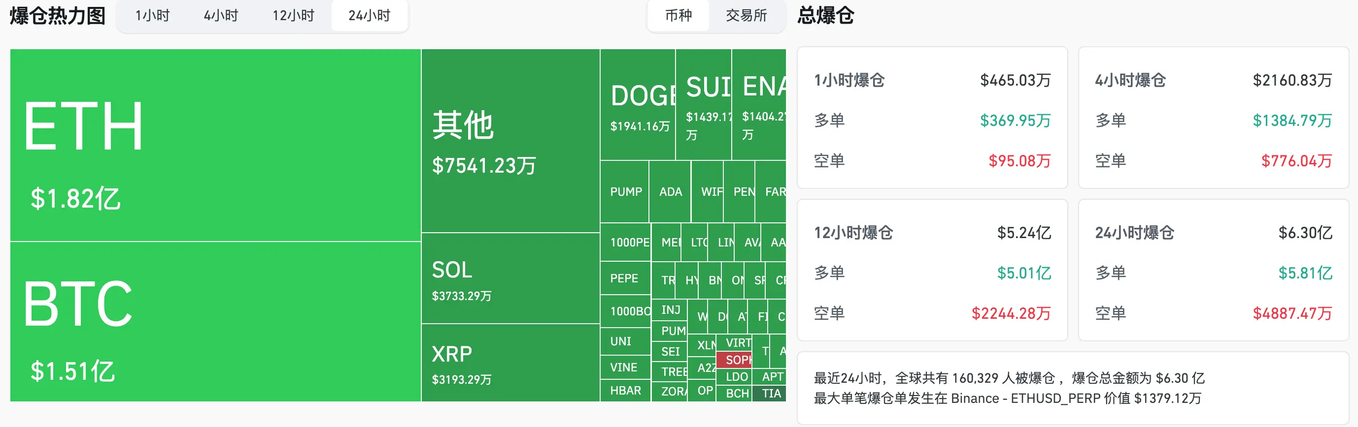 HashKey交易时刻：BTC在11.8万美元附近承压，市场聚焦今晚非农就业数据