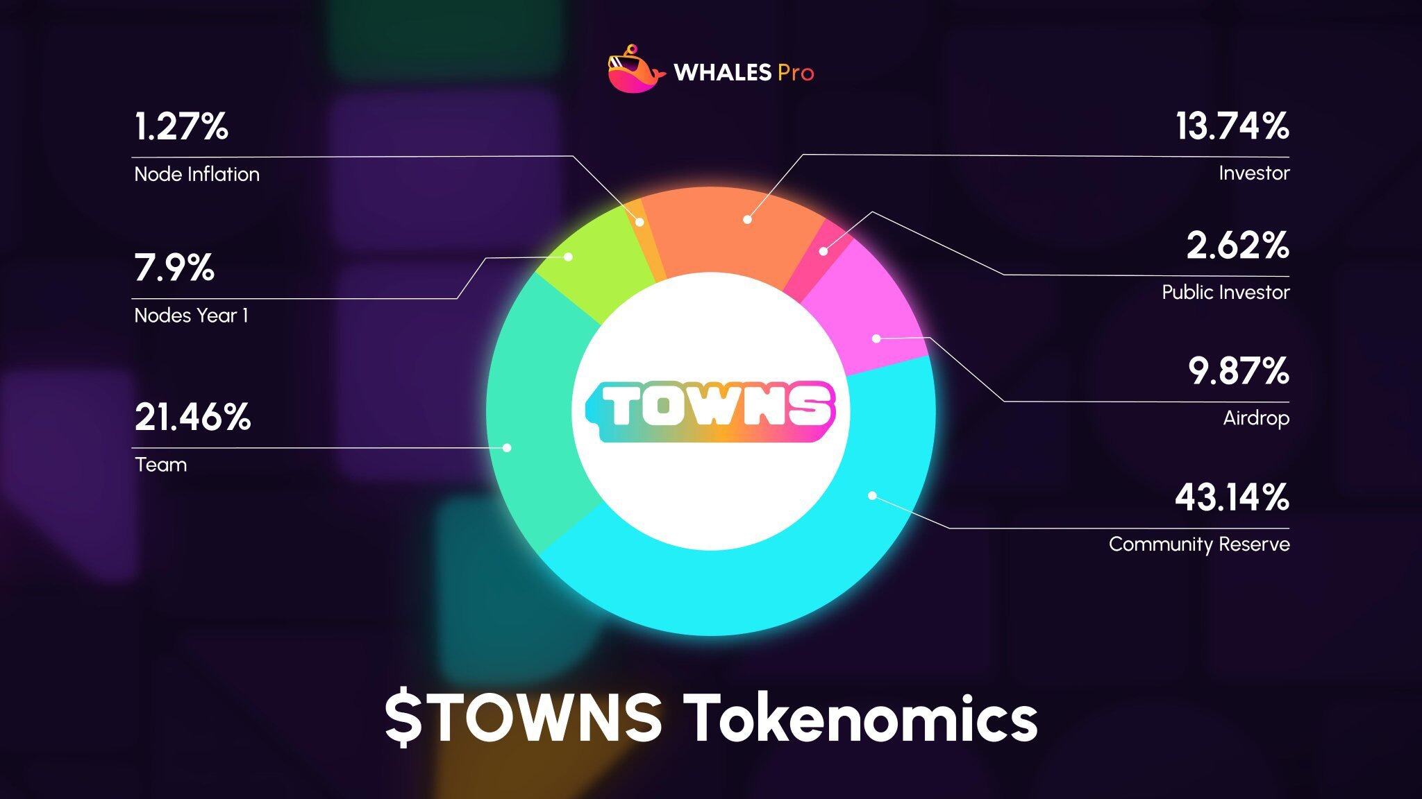 Towns, which raised $46 million, is about to airdrop, but over 75% of users can only claim a "Pork Knuckle Rice"?