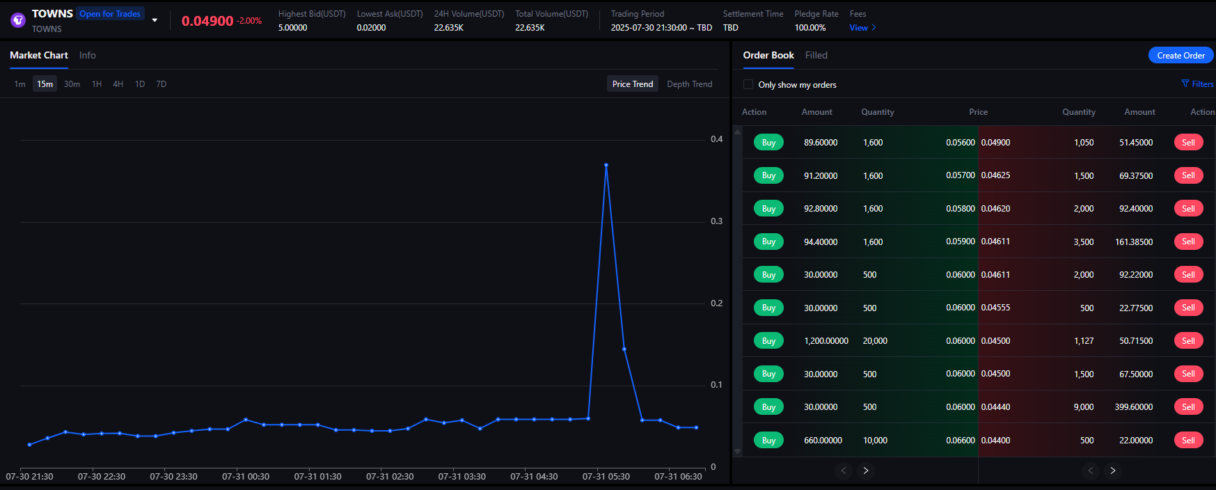 Towns, which raised $46 million, is about to airdrop, but over 75% of users can only claim a "Pork Knuckle Rice"?