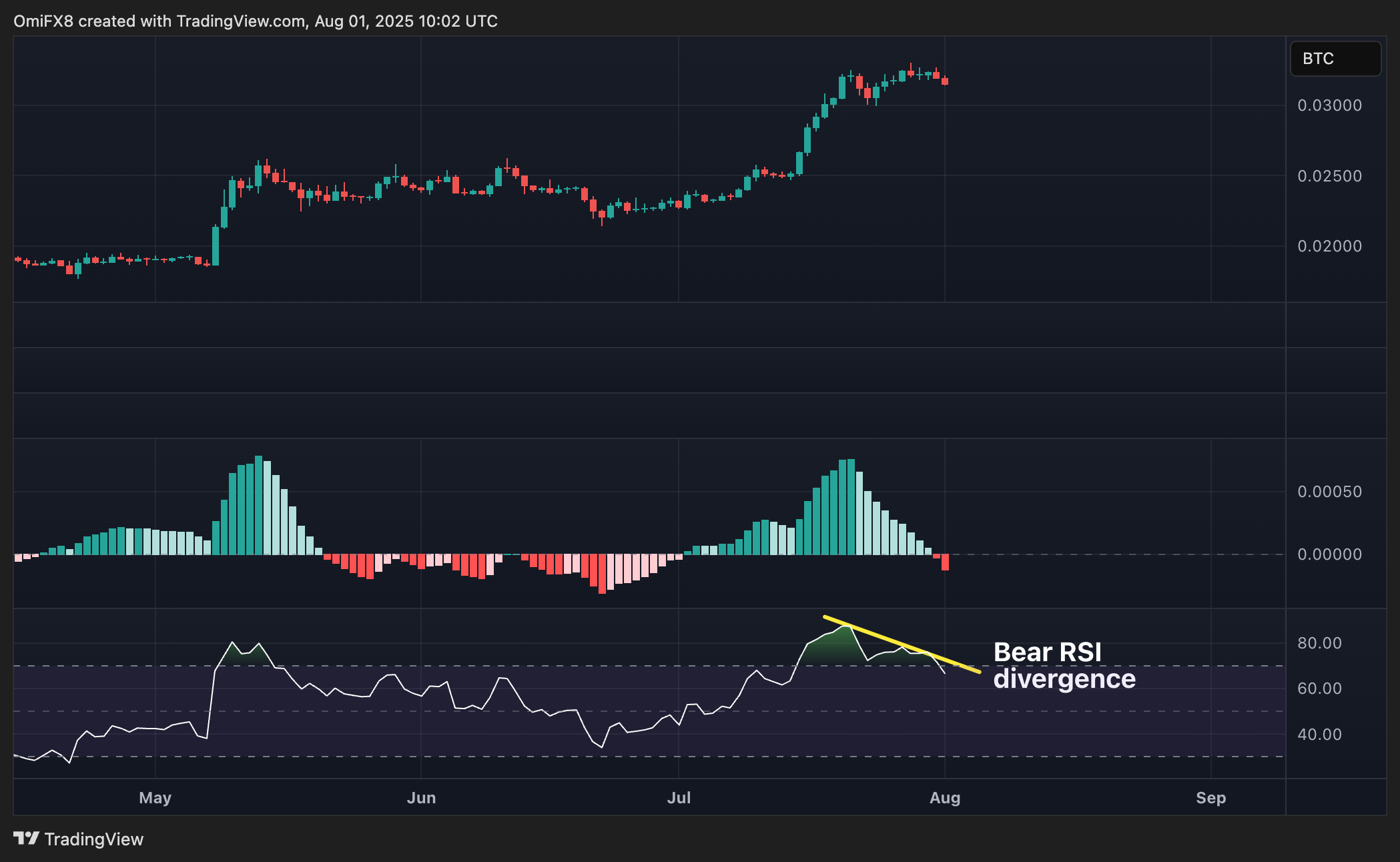ETH/BTC. (TradingView) ETH/BTC. (TradingView)