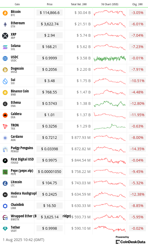 Top 20 digital assets’ prices and volumes Top 20 digital assets’ prices and volumes
