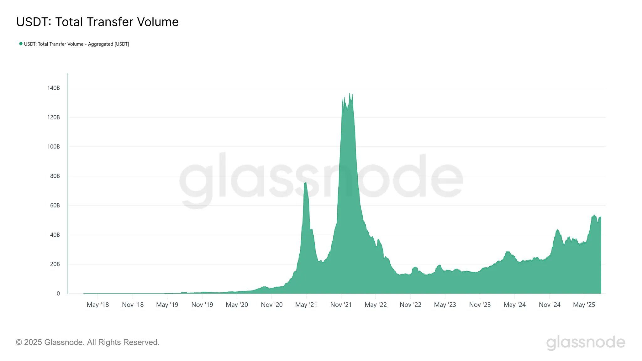 USDT: total on-chain transfer volume. (Glassnode) USDT: total on-chain transfer volume. (Glassnode)