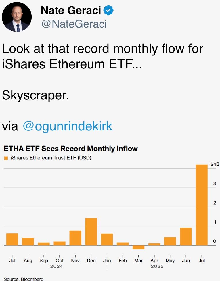 Look at that record monthly flow for iShares Ethereum ETF... Look at that record monthly flow for iShares Ethereum ETF...