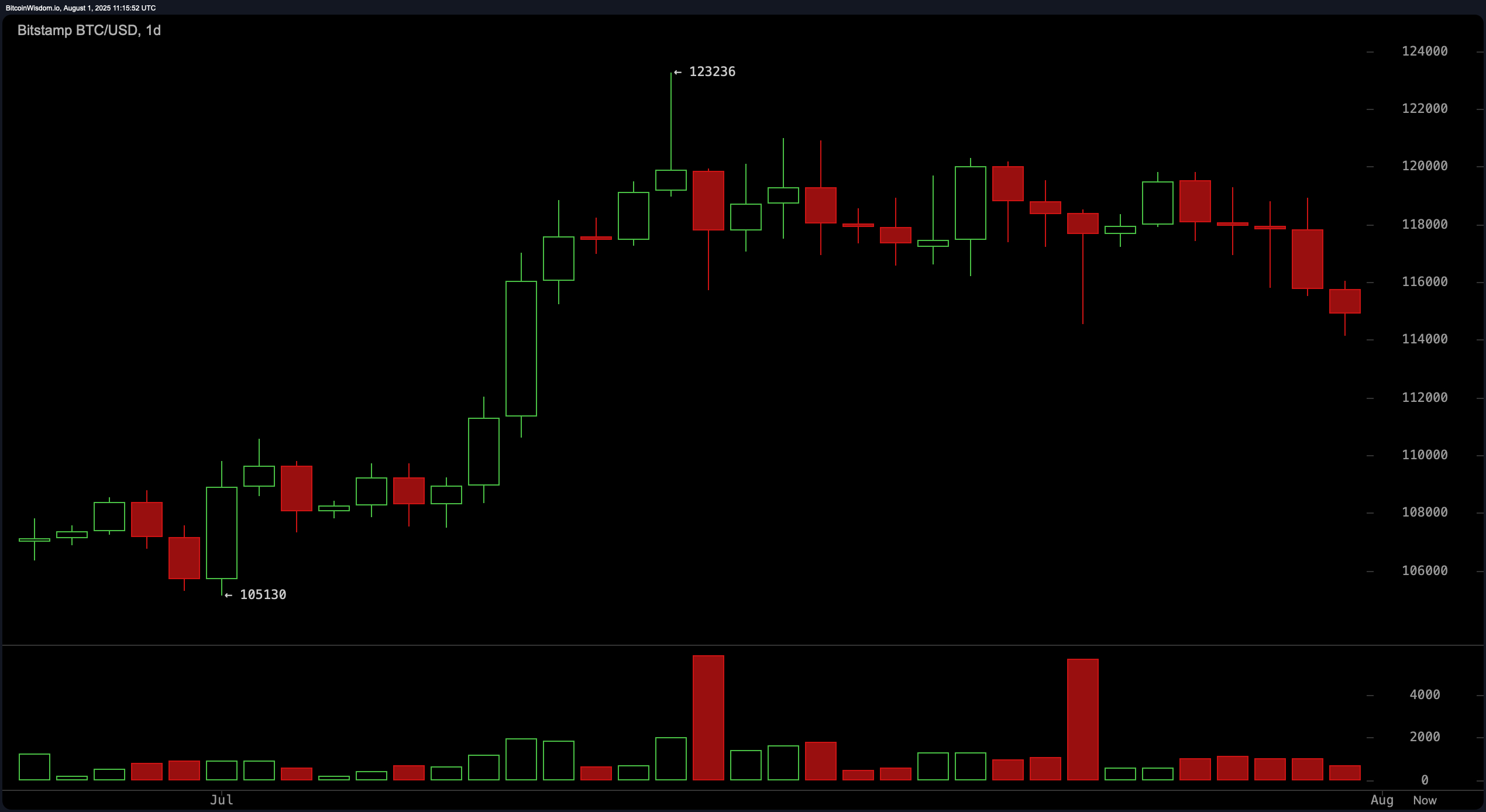 Bitcoin Price Watch: Is a Major Reversal Brewing at $114K?