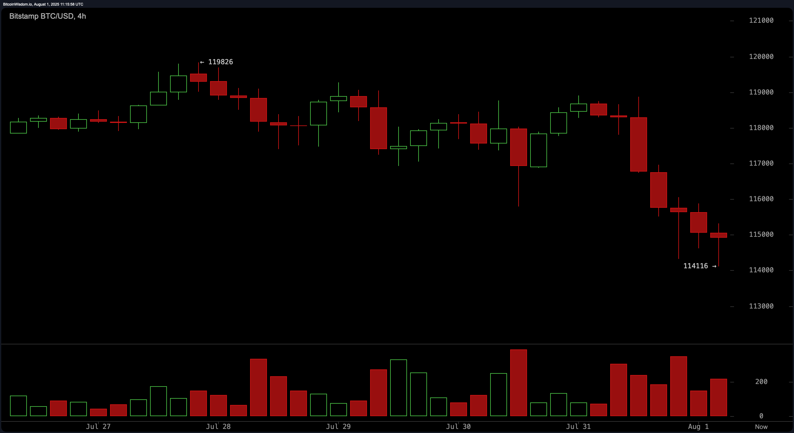Bitcoin Price Watch: Is a Major Reversal Brewing at $114K?