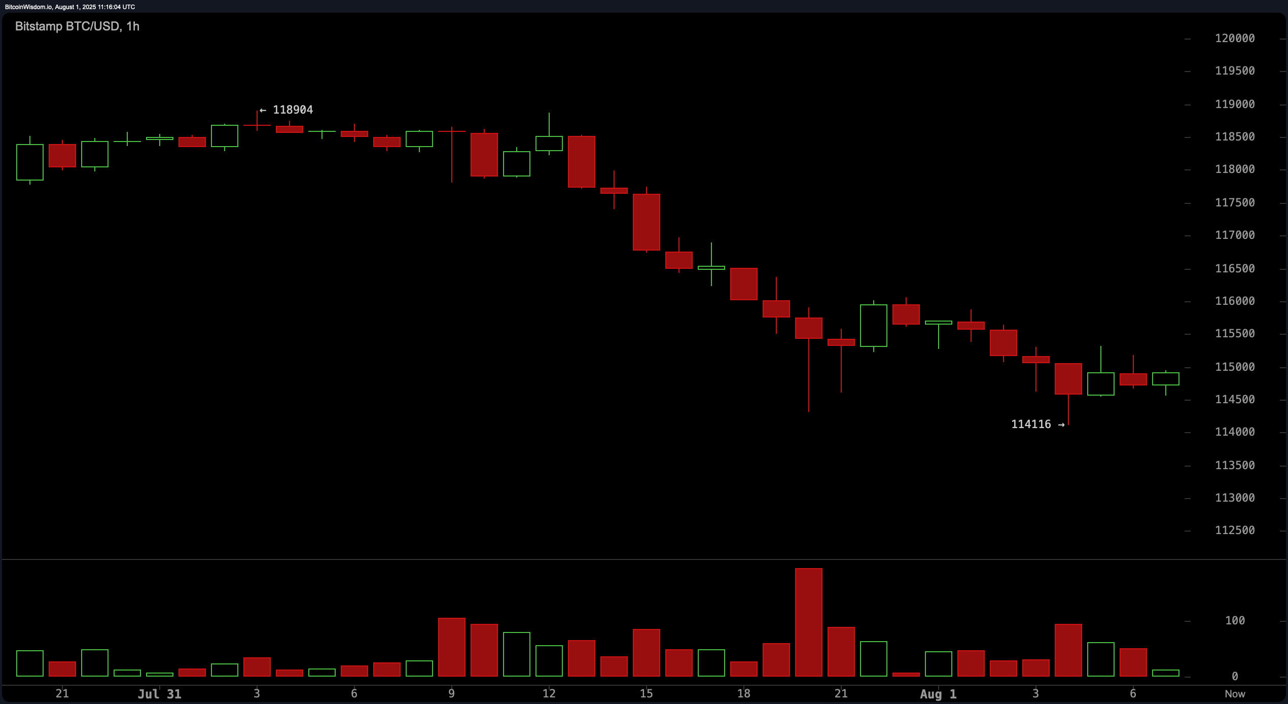 Bitcoin Price Watch: Is a Major Reversal Brewing at $114K?