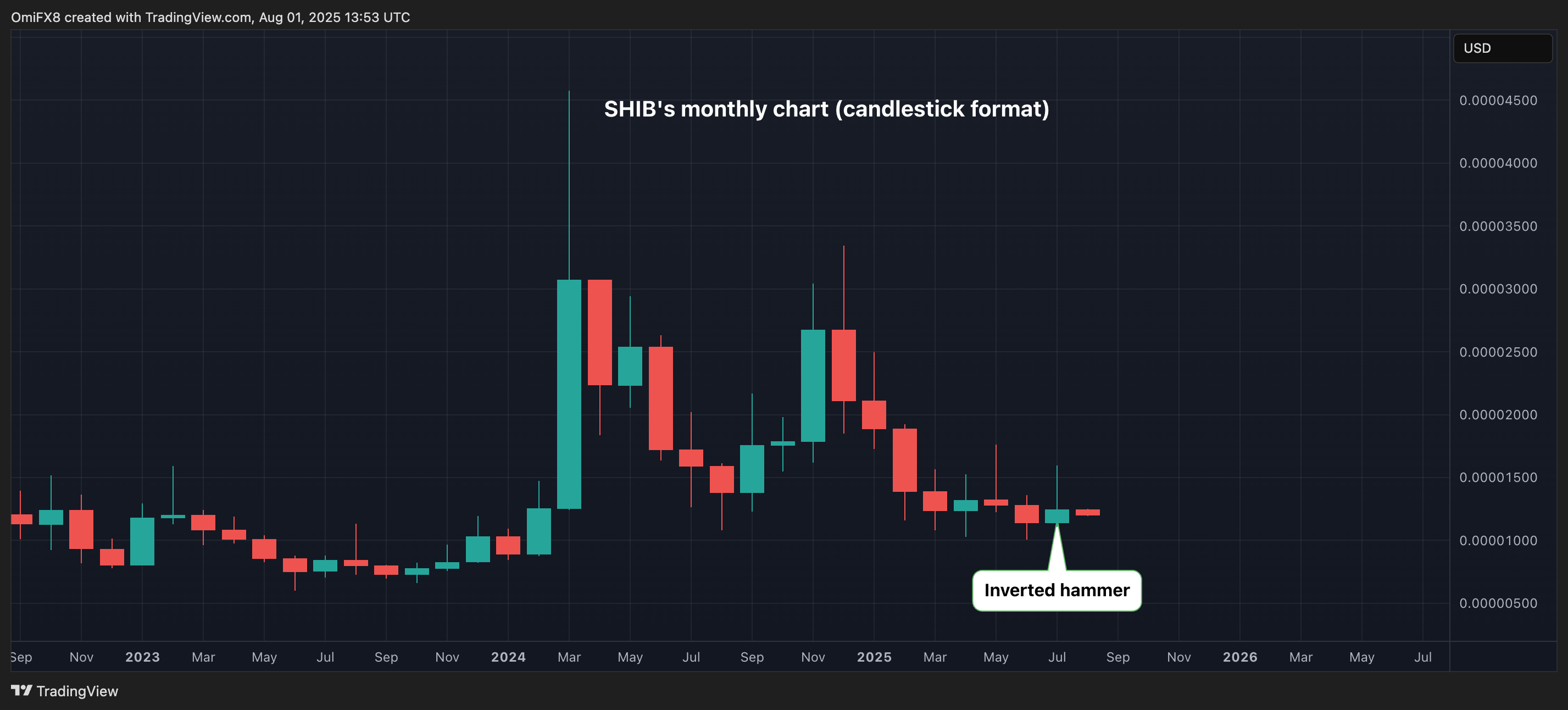 SHIB. (TradingView) SHIB. (TradingView)