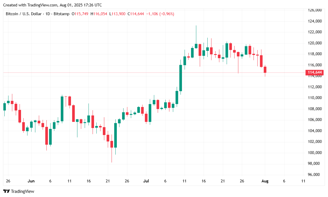 Bitcoin and Stocks Tumble on Weak Jobs Data