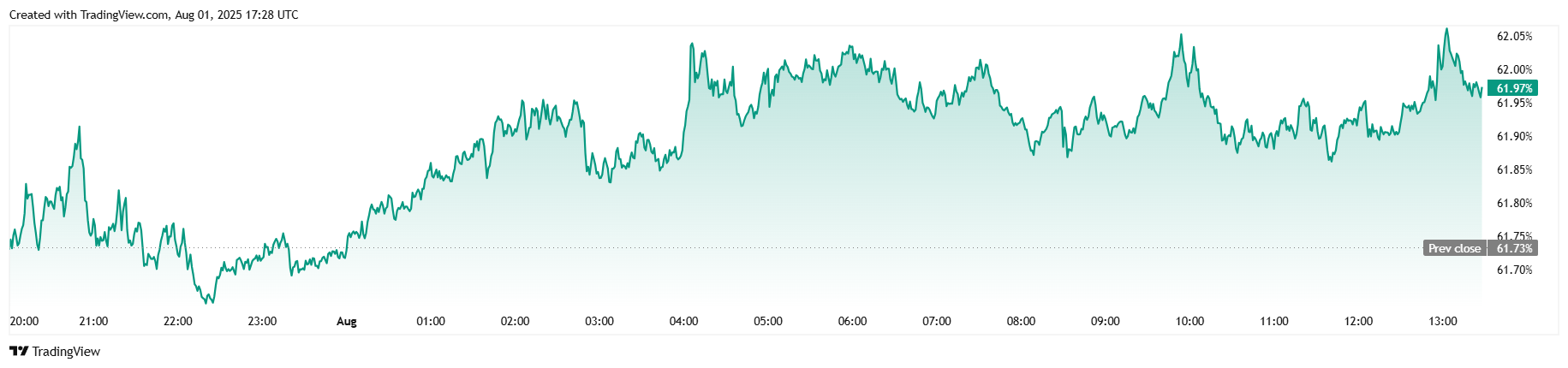Bitcoin and Stocks Tumble on Weak Jobs Data