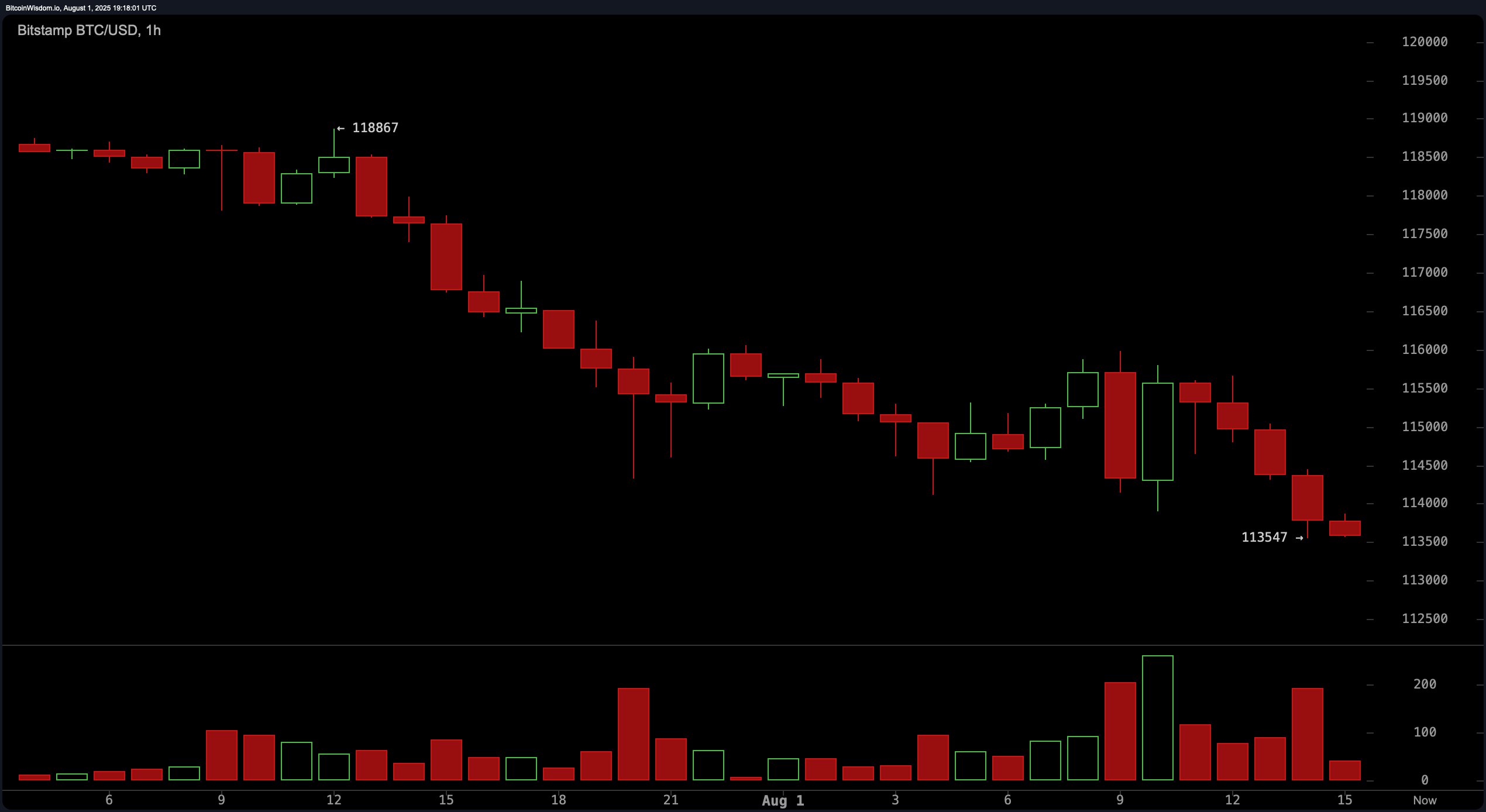 Bloodbath: Bitcoin Shudders Below $114K, BTC and ETH Longs Lead $863M Liquidation Wave