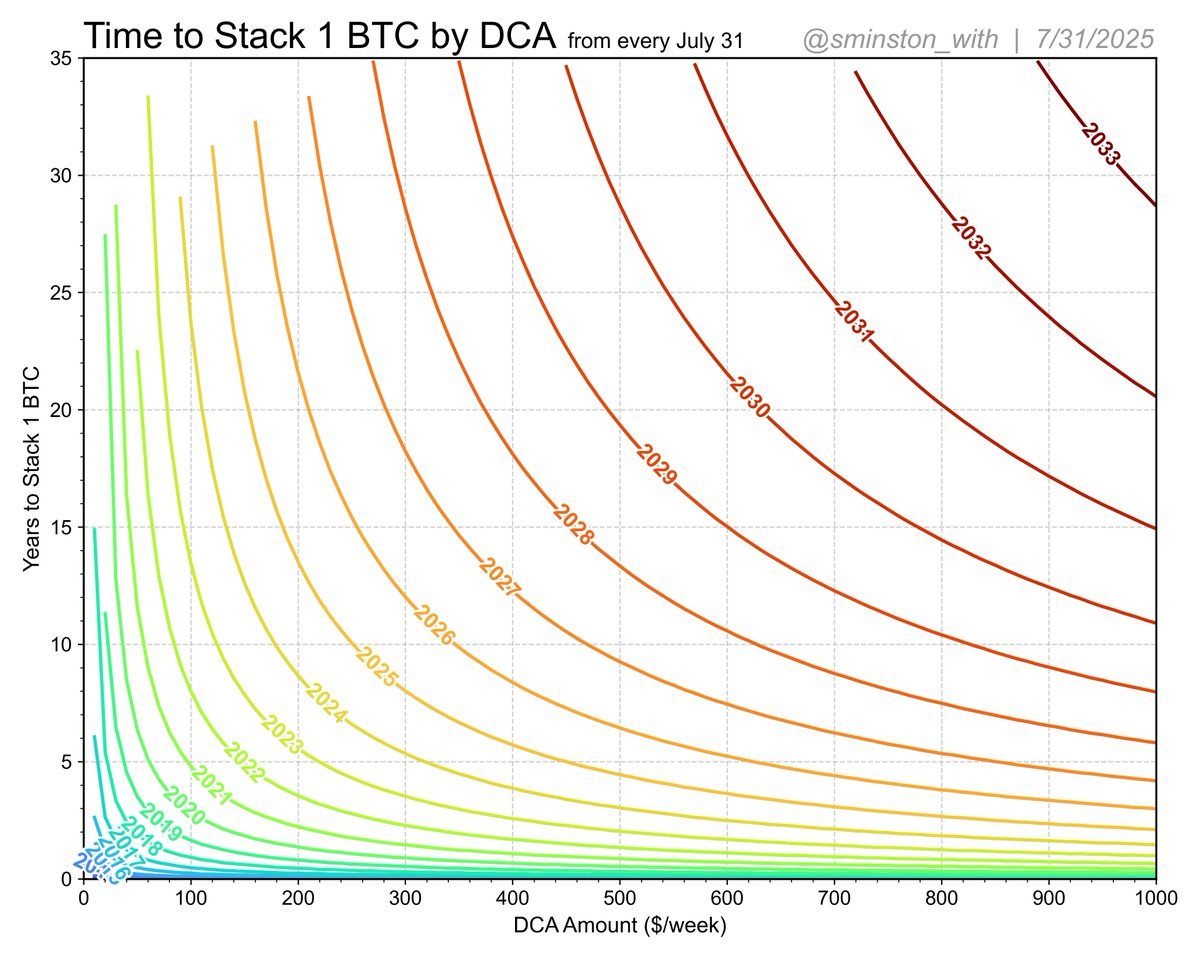 Analyst: This May Be the Final Year to DCA Your Way to One Bitcoin in a Decade