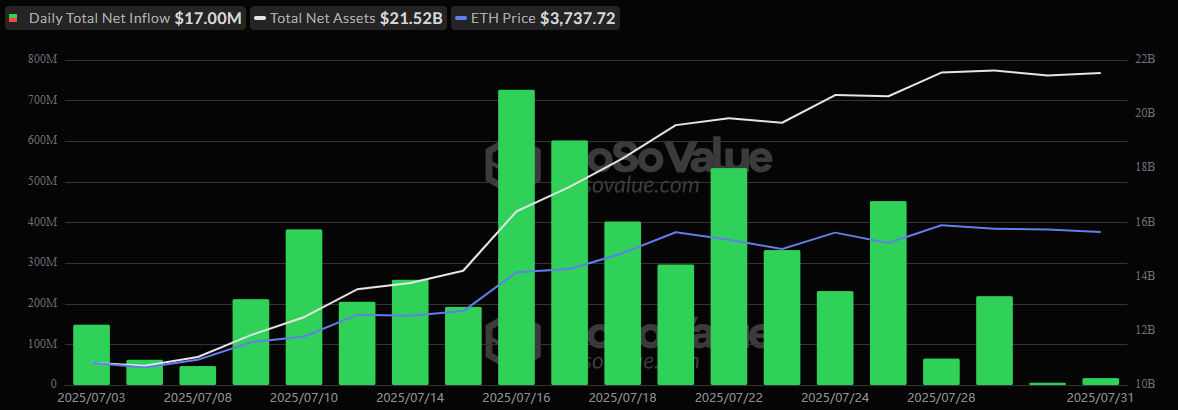 Ether ETFs Secure 20th Straight Day of Inflows As Bitcoin ETFs Turn Red