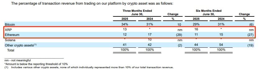 XRP在Coinbase上超越ETH，收入激增，期货火热