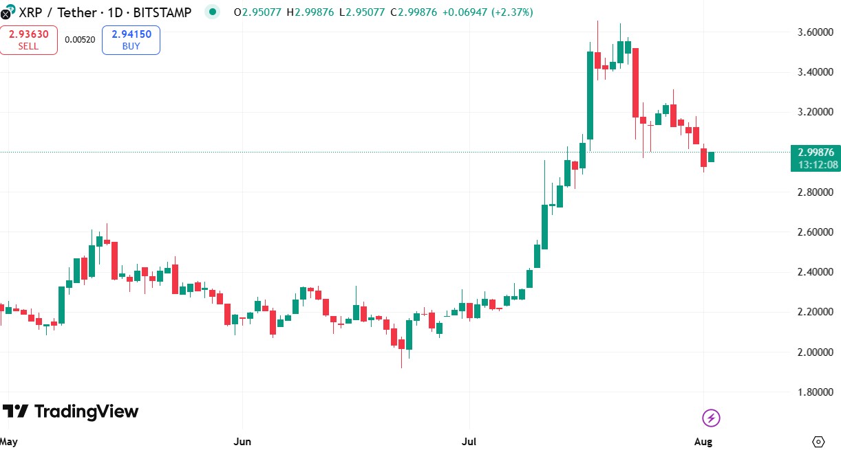 今天的XRP价格