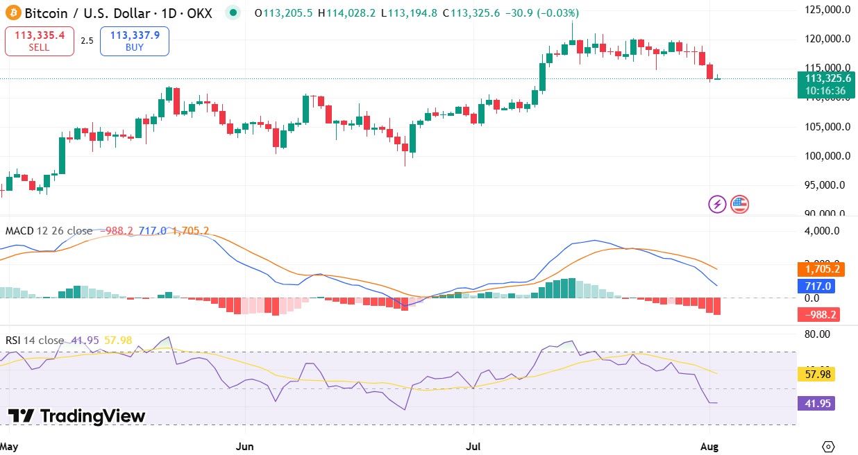 $BTC Price Analysis