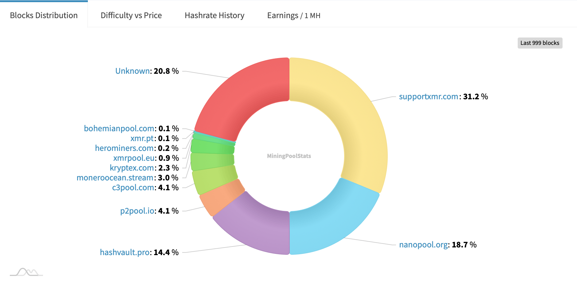 从DDoS戏剧到哈希率谜团：Qubic的Monero攻击手册引发争议