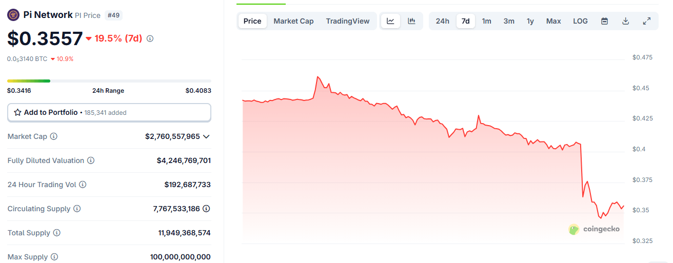 Pi Network Token Plunges Amid Token Lockup Controversy and Upcoming Unlock