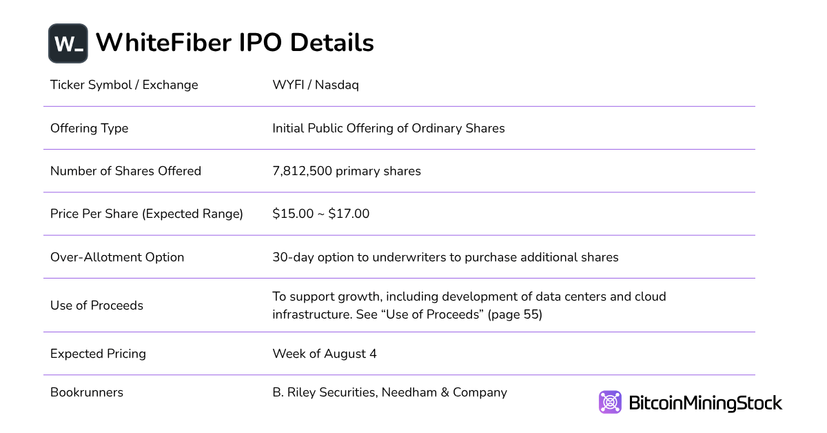解码白纤维的IPO：比特数字的人工智能基础设施部门走入聚光灯