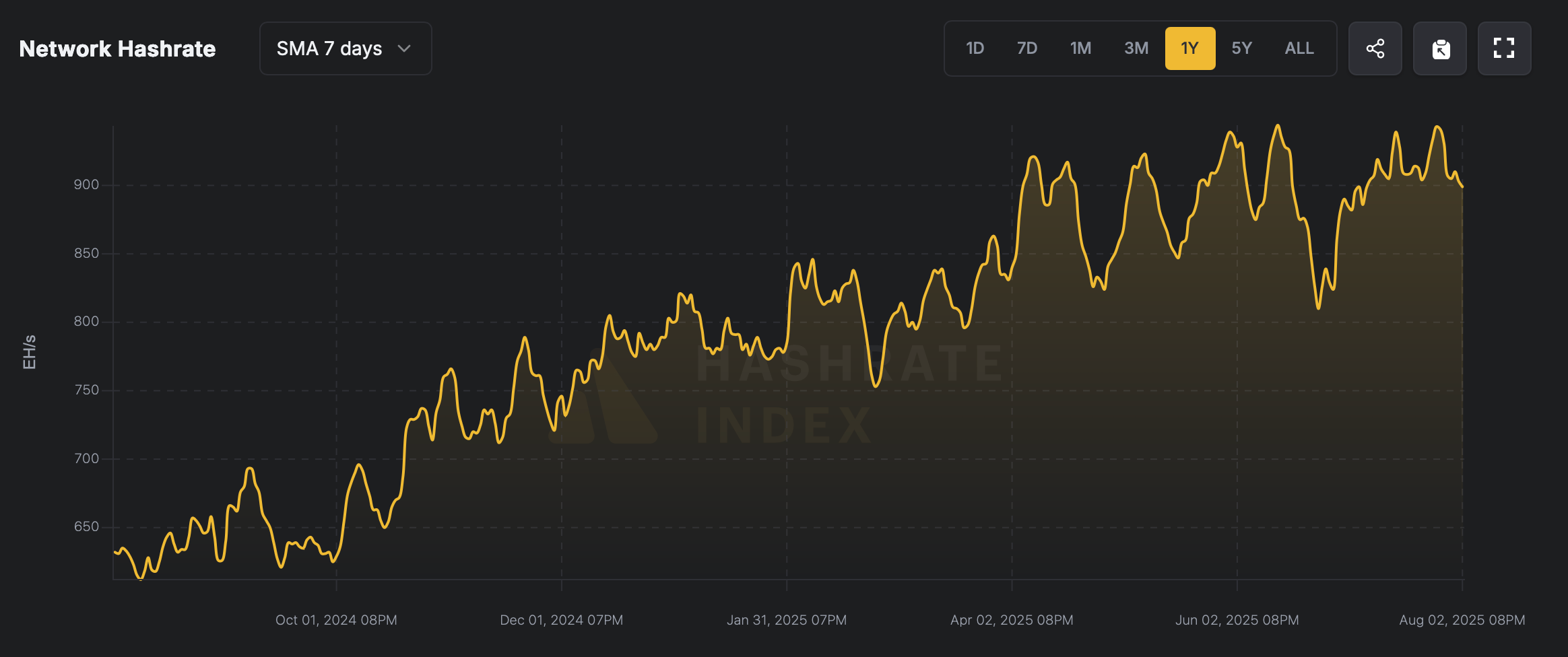 Mining Crunch? Bitcoin Hashrate Slides Below 900 EH/s