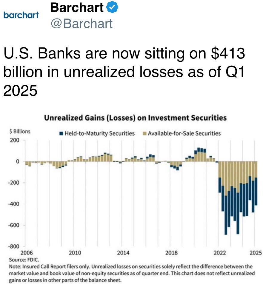 截至2025年第一季度，美国银行目前面临$4130亿的未实现损失