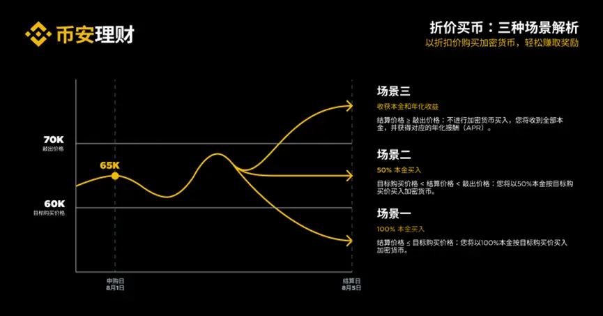 从“折价买币”到RWUSD，拆解币安理财的高收益产品矩阵