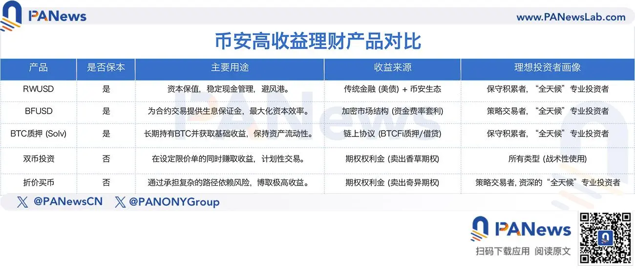 从“折价买币”到RWUSD，拆解币安理财的高收益产品矩阵