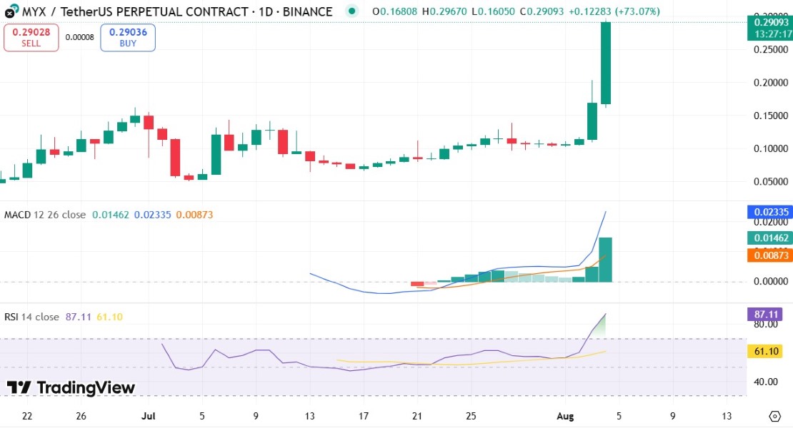 MYX Finance Coin All Time High