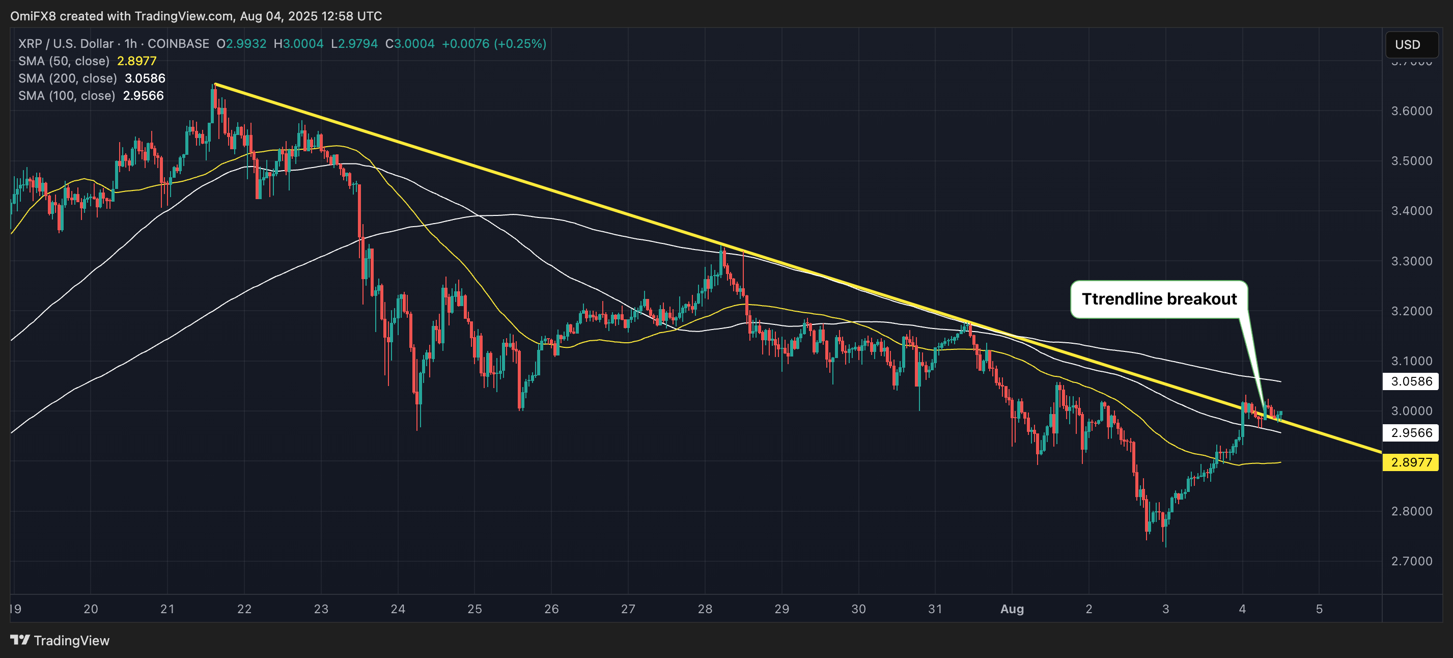XRP's hourly chart. (TradingView)