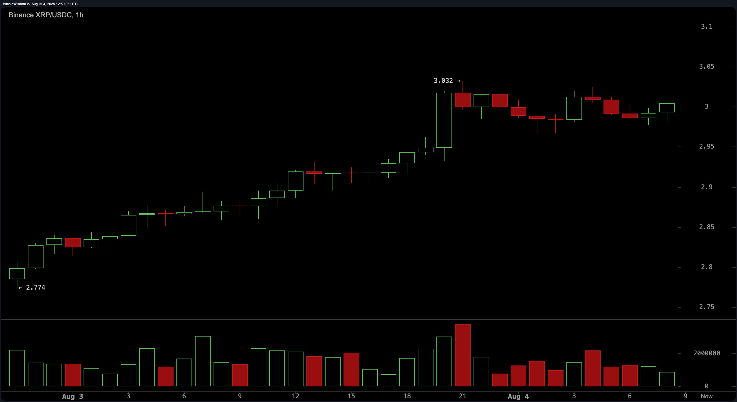 XRP Price Watch: Key Resistance at $3.10 Could Determine XRP’s Next Move
