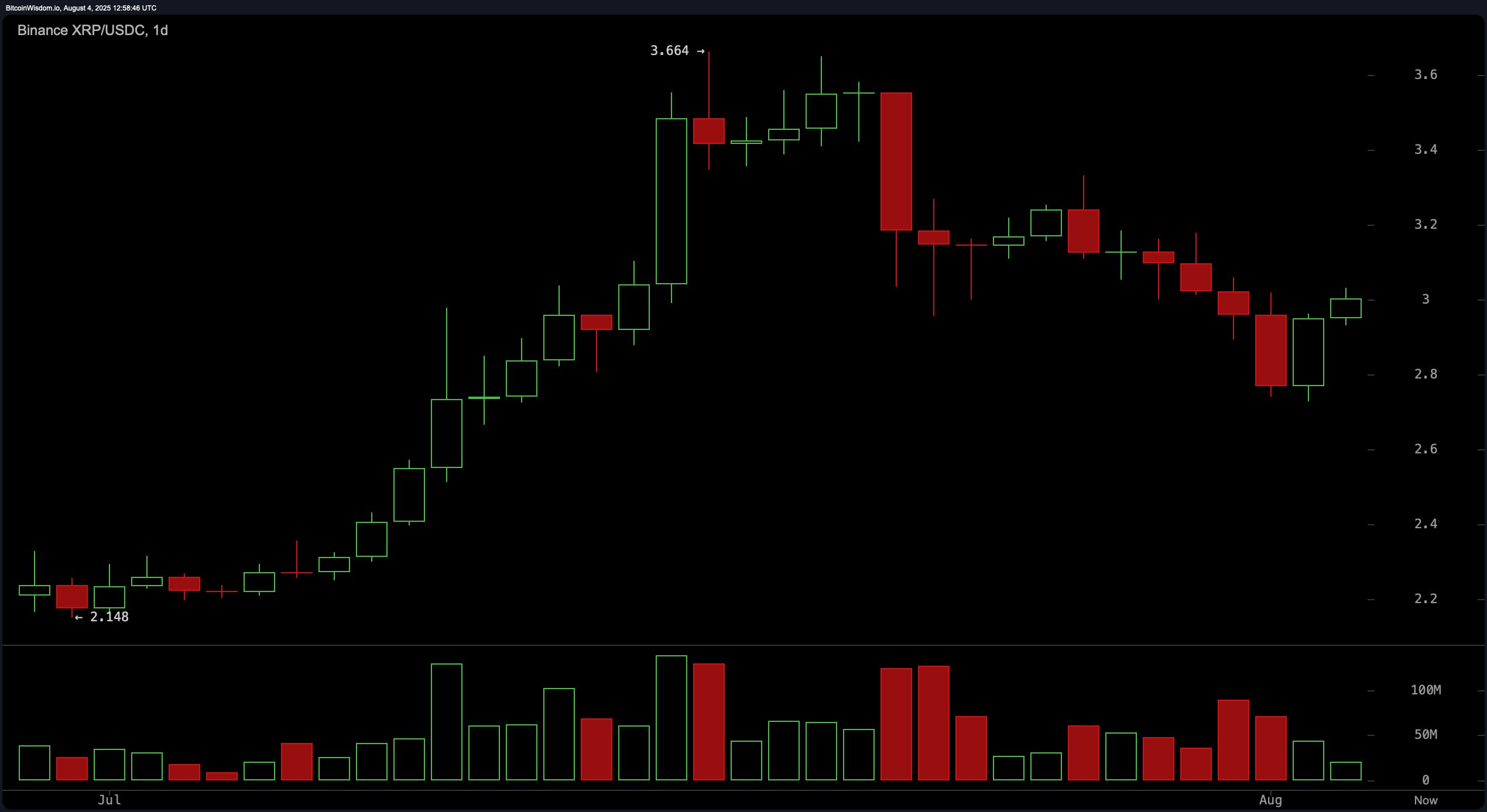 XRP Price Watch: Key Resistance at $3.10 Could Determine XRP’s Next Move
