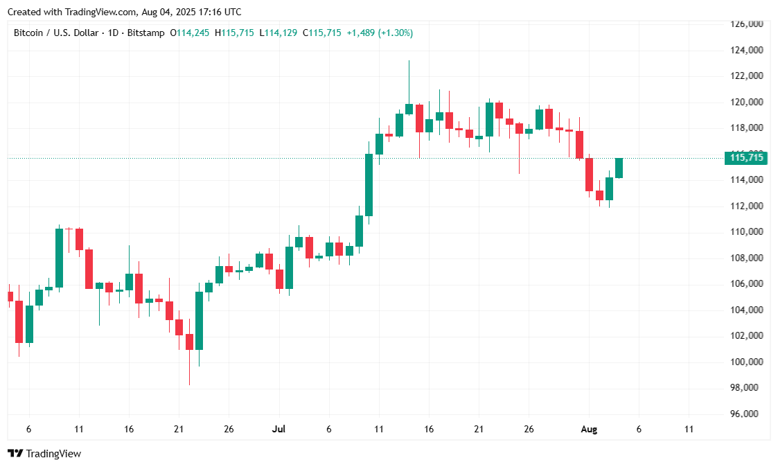 Bitcoin Flounders, But Clings to $115K