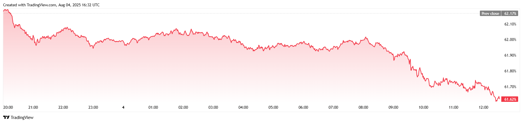 Bitcoin Flounders, But Clings to $115K